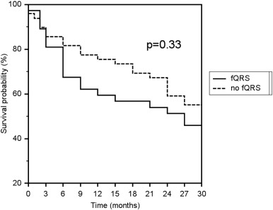 Kaplan–Meier survival estimate for patients with and without QRS fragmentation ...