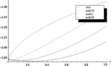 q-HAM solution plot of Eq. (15) for different values of α with fixed ...