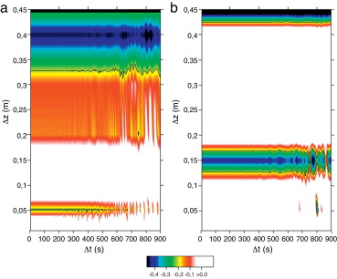 Representación del logaritmo de los errores relativos cometidos en función de Δz ...