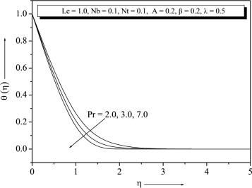 Temperature profile for different values of Pr.