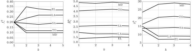 Convergence of the information values fik, the weighted average ranks Rik, and ...