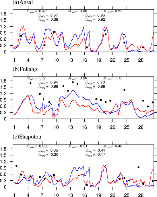 Temporal variation of the Ångstrüm Exponent (AE) (0:00, 6:00, 12:00 and 18:00 ...