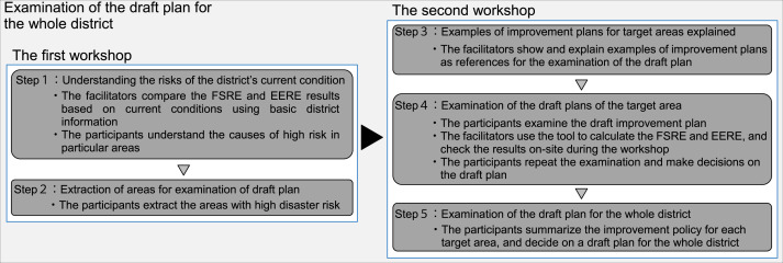 The flow of group׳s discussion when using the tool to examine draft plans.