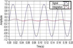 Fractional integral of sine waveform for γ=-0.6.