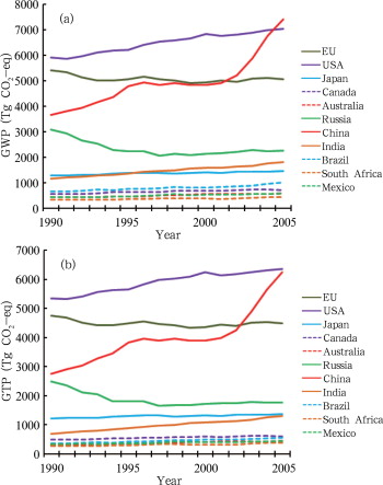 GWP (a) and GTP (b) of the major economies of G20 from 1990 to 2005