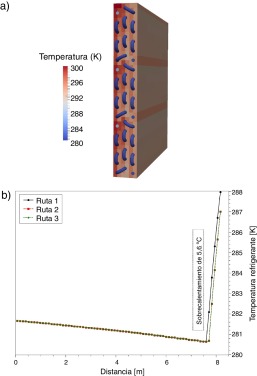 Resultados obtenidos para el evaporador (W020207B).