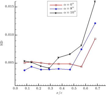 Standard deviations of hot-film outputs.