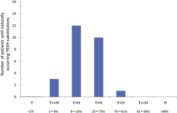 Frequency of naturally occurring (preexisting) HCV NS5A Y93H substitutions in ...