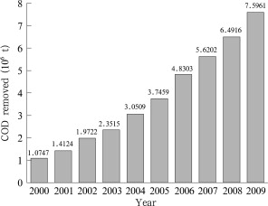 Quantity of COD removed from urban sewage from 2000 to 2009 [MEPC, 2000–2009]
