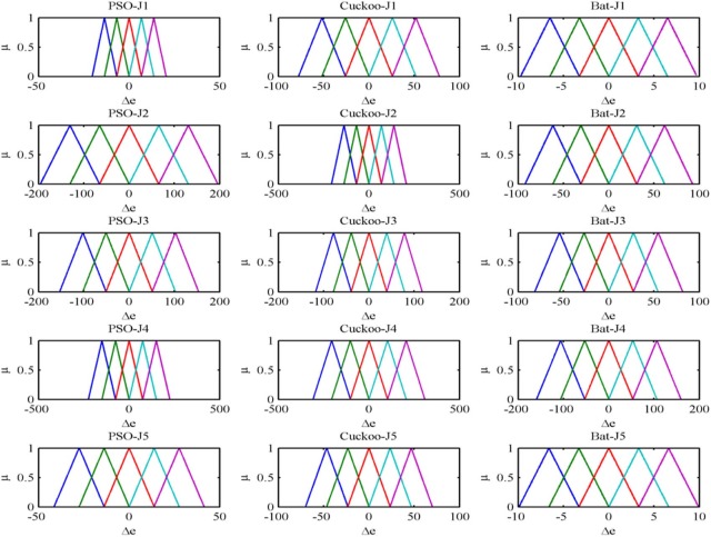 Rate of change of error membership function of fuzzy PID controller after ...
