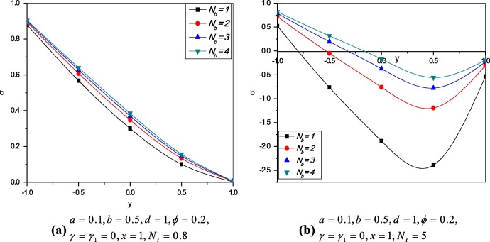Variation of nanoparticle profile σ at different values of Nb (without slip ...