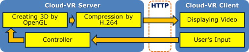 Configuration of data transmission in cloud-VR.