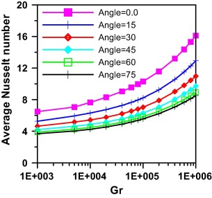 Effect of Grashof number and trapezoidal inclination angle on average Nusselt ...