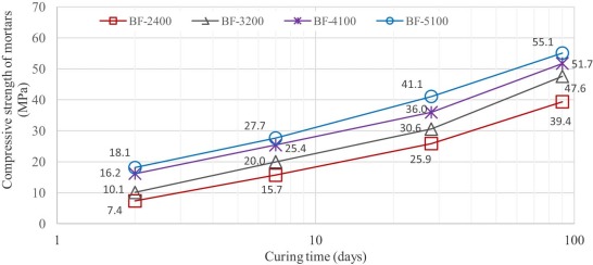 Correlation between compressive strength of C4/35% mortar and Blaine fineness of ...