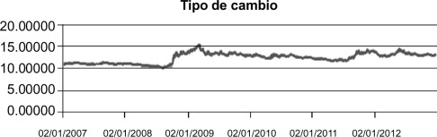 Evolución del tipo de cambio peso-dólar 2007-2012
