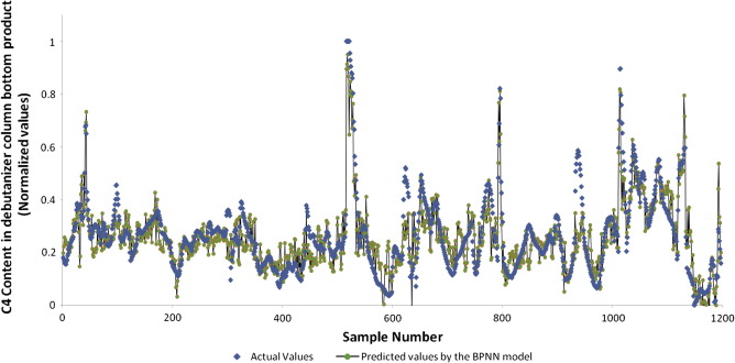 Prediction of C4 content in the debutanizer bottom product (validation data).