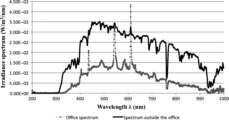 Figure 7.
