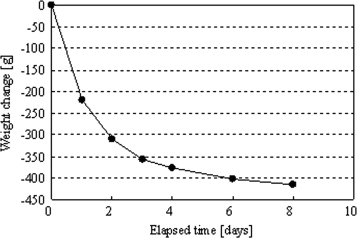 Weight change of sample (drying temperature is 105°C).