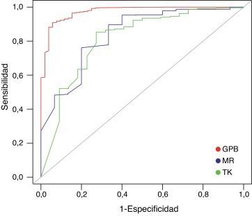 Curvas ROC obtenidas utilizando una red neuronal para los datos DUD, TK (verde), ...