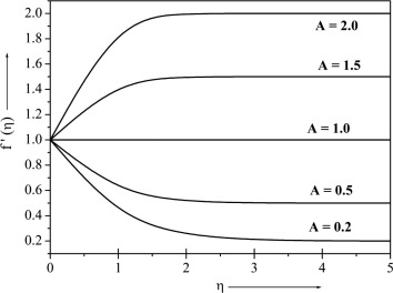 Velocity profile for different values of A.