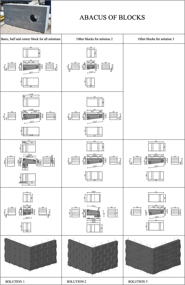 Abacus of blocks for three different solutions.