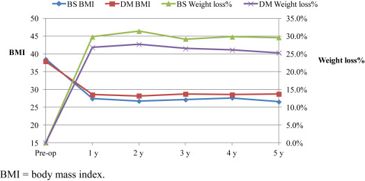 Weight loss (%) after bariatric and diabetes surgery. BMI = body mass index.