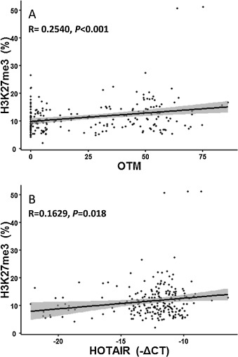 Enhanced H3K27me3 modification was correlated to the degree of DNA damage and ...