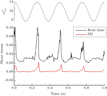 An example of standard deviation of hot-film output, x/c=37% and k=0.11.