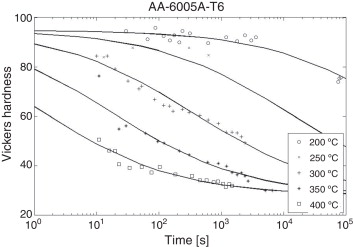 Dureza Vickers y datos experimentales para la aleación de aluminio AA6005AT6 ...