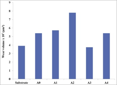 Summary of ball wear volume for all flat samples.