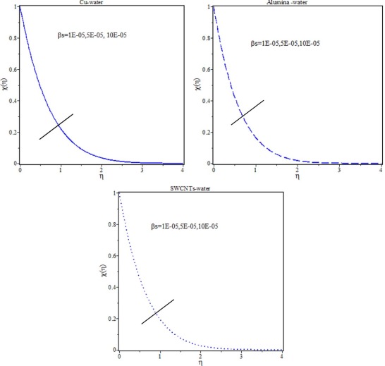 Volumetric expansion of the nanofluids on concentration profiles with ...