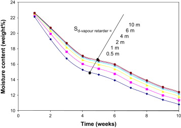 Average moisture content in the innermost 50mm of the wooden stud (monitoring ...