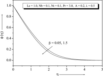 Concentration profile for different values of β.