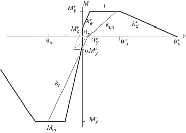 Ley histerética de las rótulas plásticas.