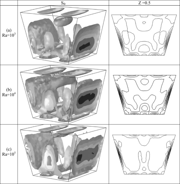 The iso-surfaces (left) and isolines (right) of the entropy generation due to ...