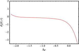 The h-curve for temperature at 7th order of approximation with ...