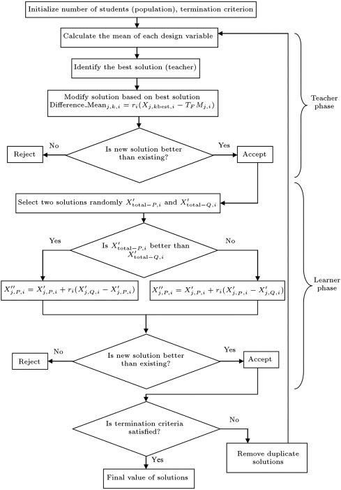 Flowchart of TLBO algorithm.