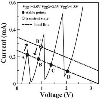 I–V characteristic and load-line analysis for a four-valued logic circuit.