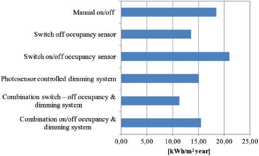 Energy demand for different control strategies.