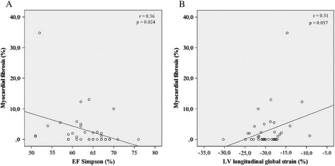 Correlation between EF assessed by Simpson (A) and left longitudinal global ...