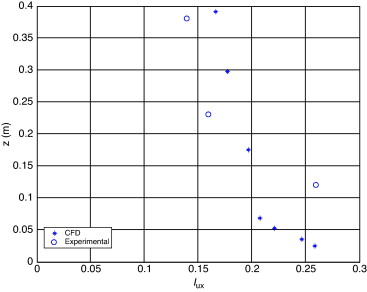 Intensidad de turbulencia local de la componente longitudinal, Iux, en la ...