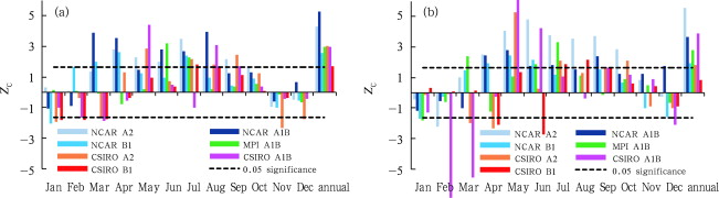 Statistics of Mann-Kendall test for basin-averaged annual and monthly (a) ...