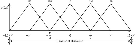 Distribution of Membership Function of Rate of Change of Error.