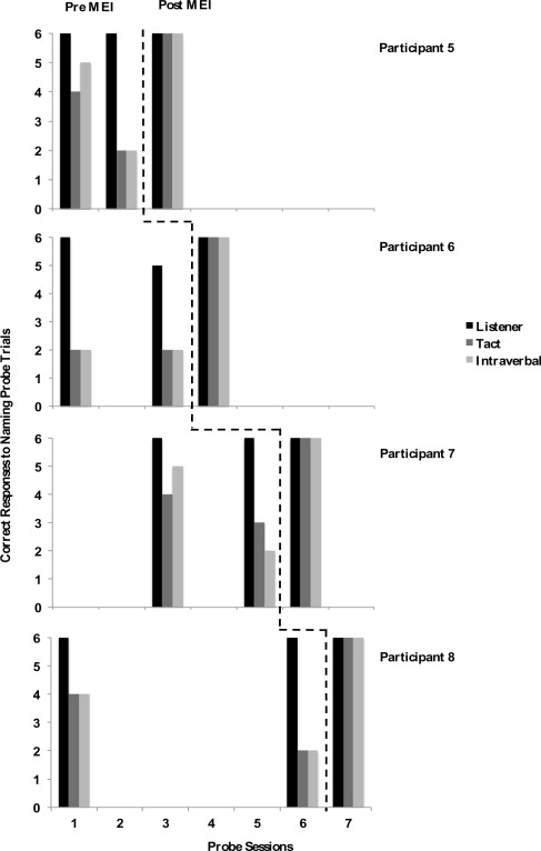 Listener and speaker responses prior to and following the MEI intervention for ...