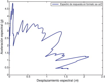 Muestra de un espectro de respuesta en formato sa-sd para un sismo compatible ...