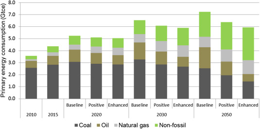 Primary energy consumption in different scenarios.