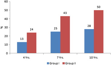 Restenosis of mitral valve during different periods of follow-up.