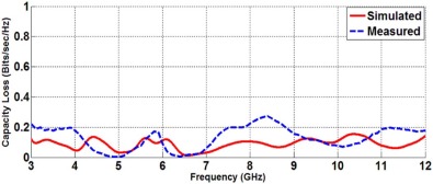 Simulated and measured capacity loss.