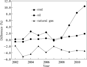 The statistic difference of BP and NBSC on China’s fossil fuel consumption