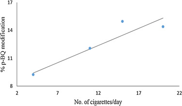 The best fit line indicating increase in relative abundance of p-BQ adduct of ...